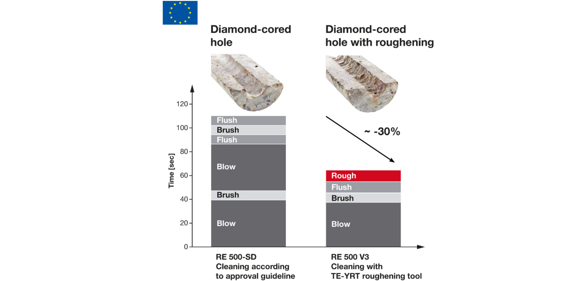 Diamond-cored hole with and without roughening